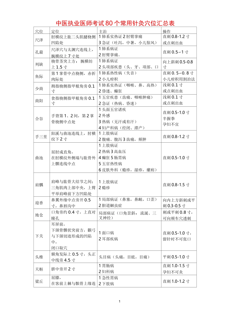中医执业医师考试80个常用针灸穴位汇总表_第1页