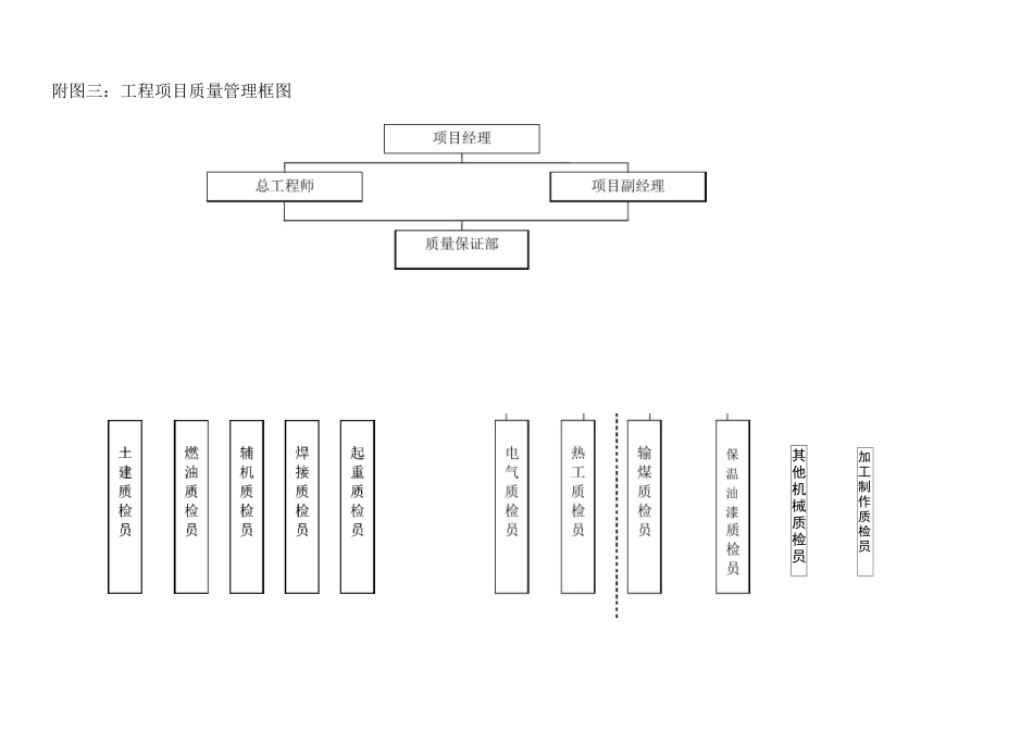 工程项目组织机构附图_第3页