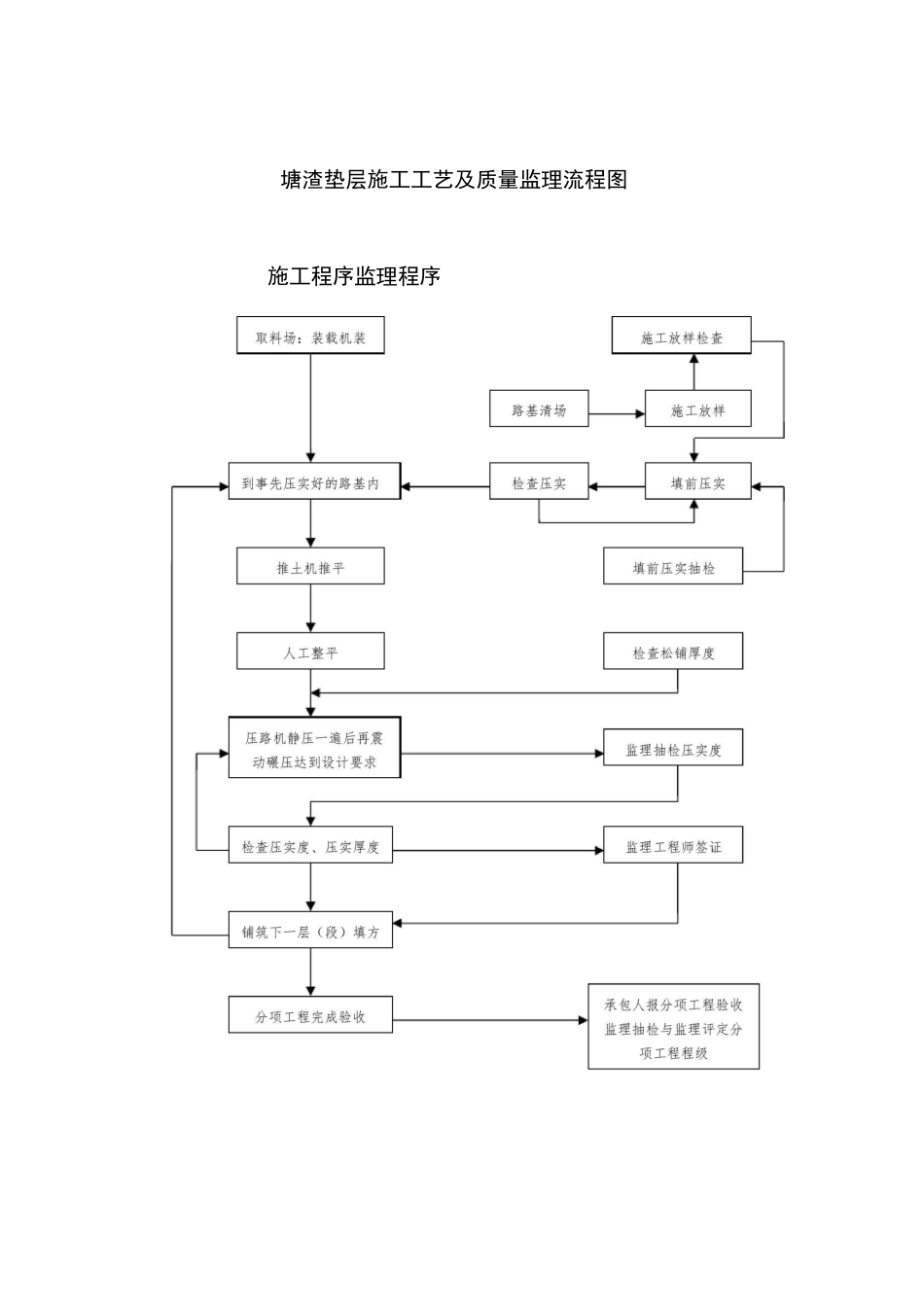 市政道路施工工艺流程_第2页