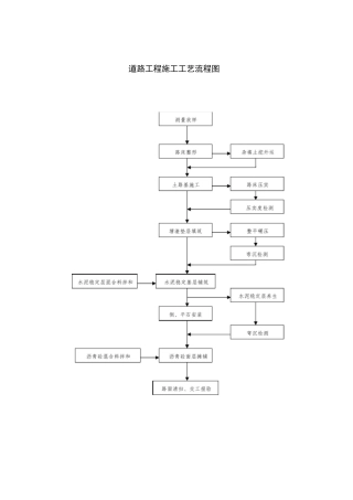 市政道路施工工艺流程