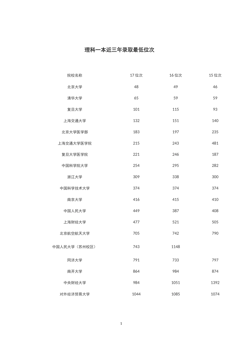 理科一本近三年录取最低位次_第1页