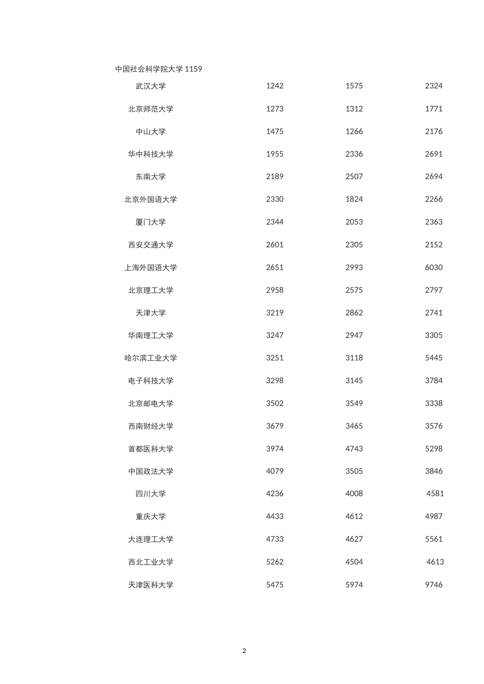 理科一本近三年录取最低位次_第2页