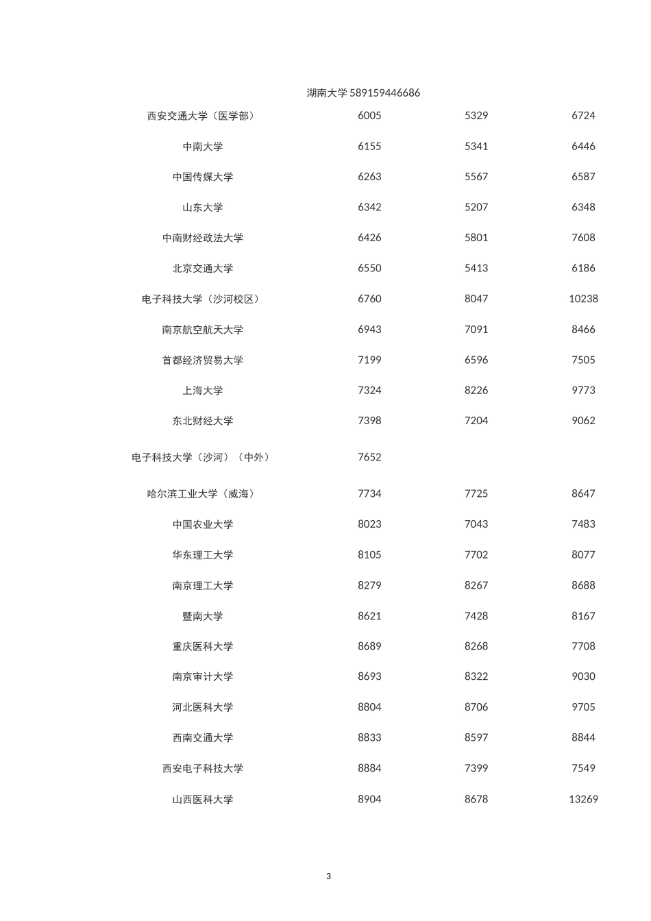 理科一本近三年录取最低位次_第3页