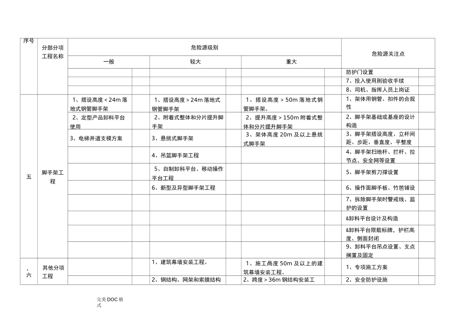 项目重大危险源辨识清单_第3页