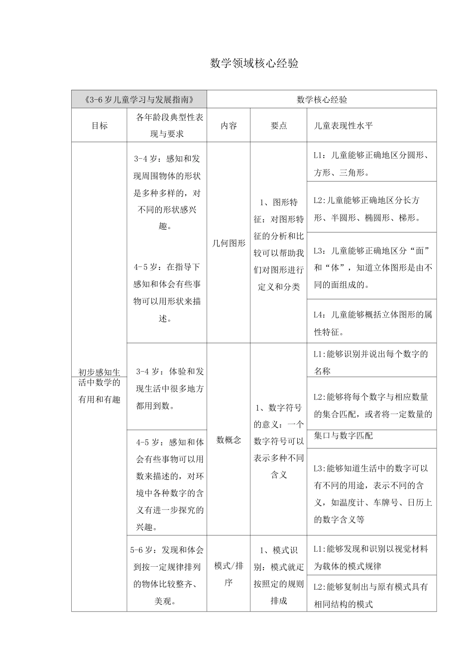 幼儿园幼儿教育数学领域核心经验_第1页