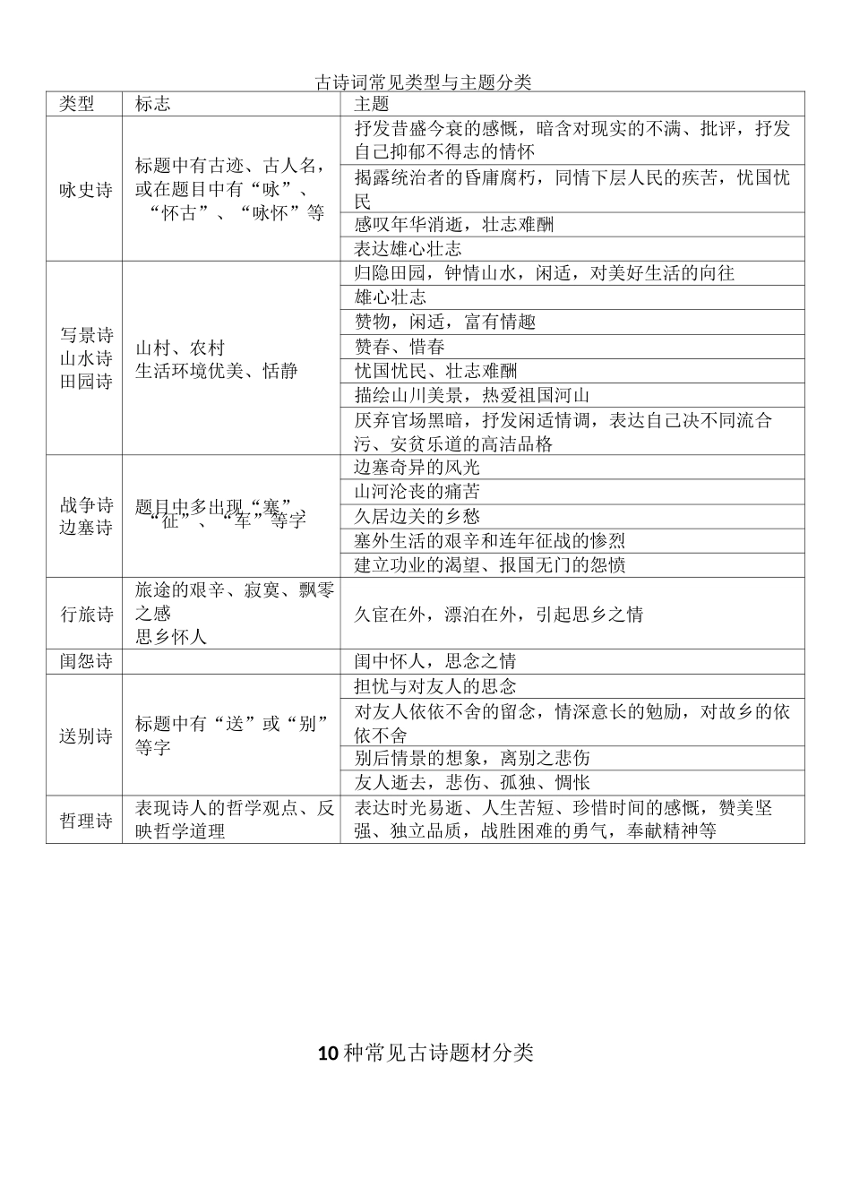 古诗词常见类型及主题分类_第2页