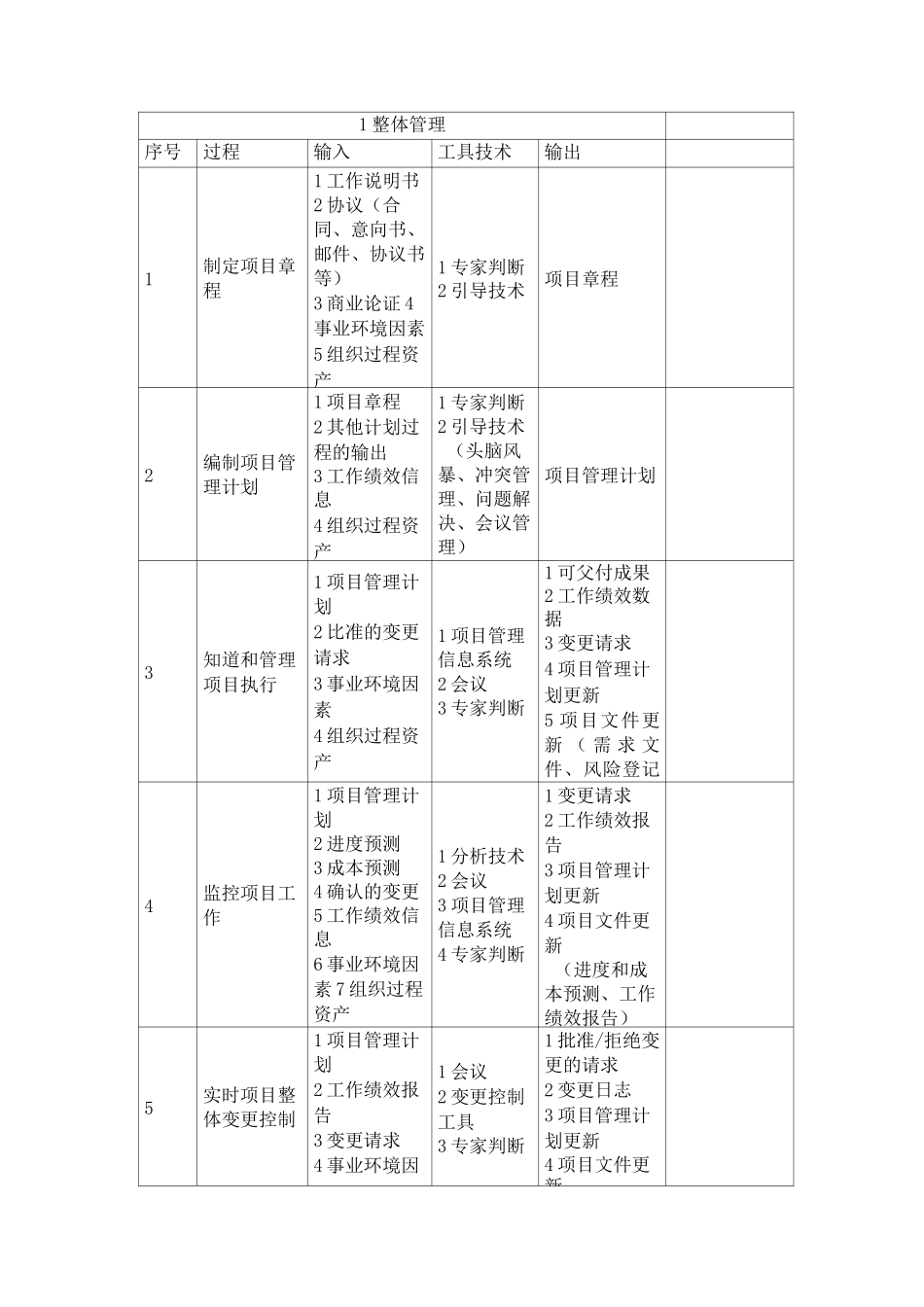 信息系统项目管理师十大领域(九大领域加整体管理领域)输入输出口诀表格_第1页