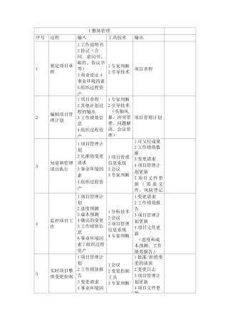 信息系统项目管理师十大领域(九大领域加整体管理领域)输入输出口诀表格