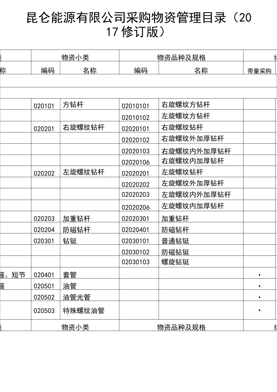 一类物资 二类物资 三类物资分类_第1页