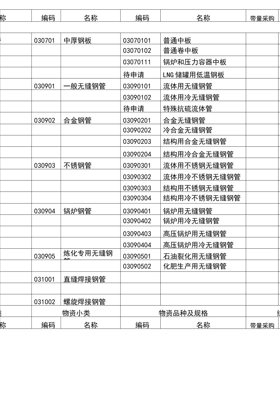一类物资 二类物资 三类物资分类_第2页