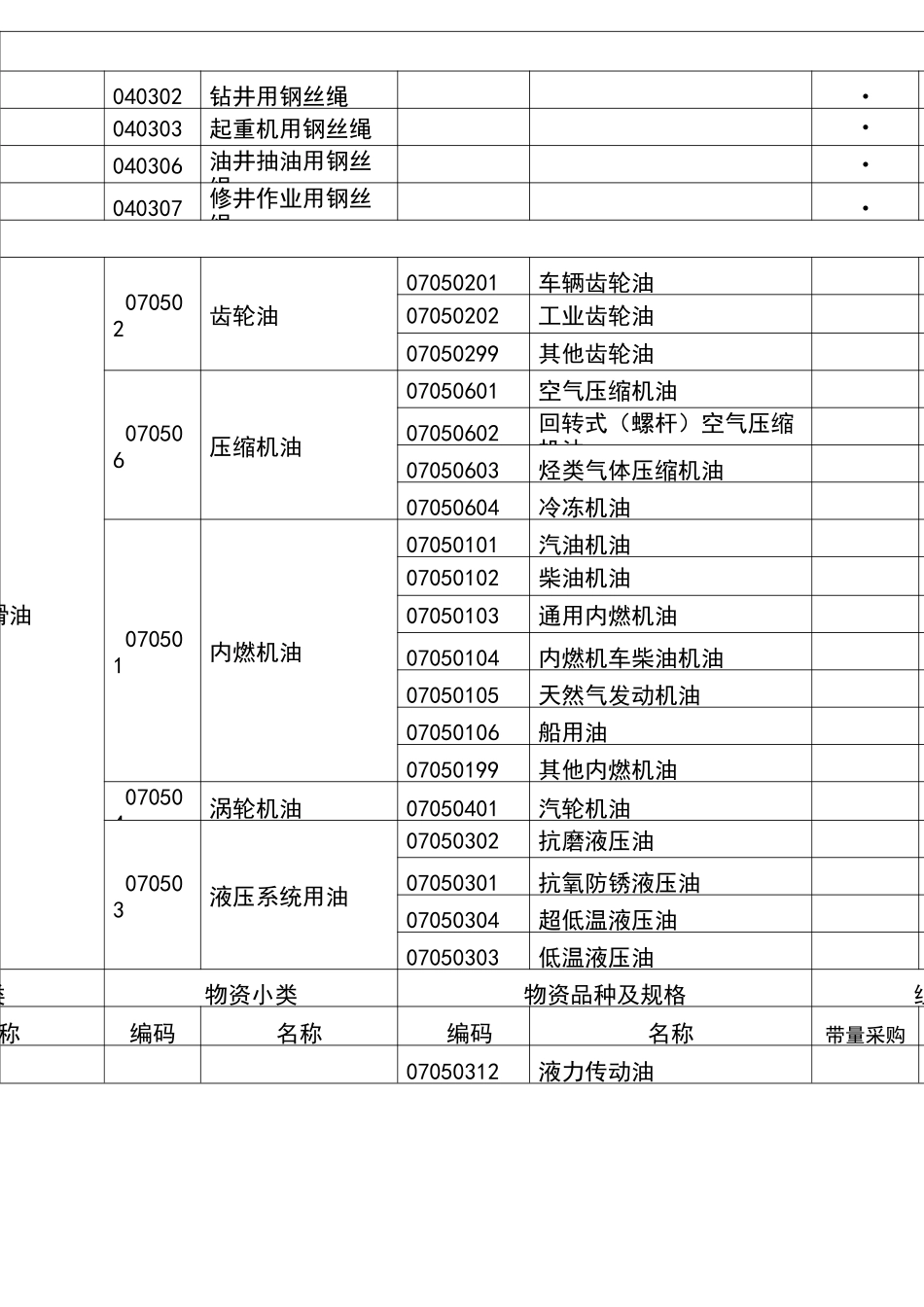 一类物资 二类物资 三类物资分类_第3页
