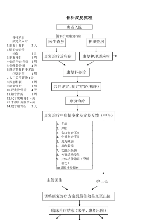 (完整版)骨科现代康复流程