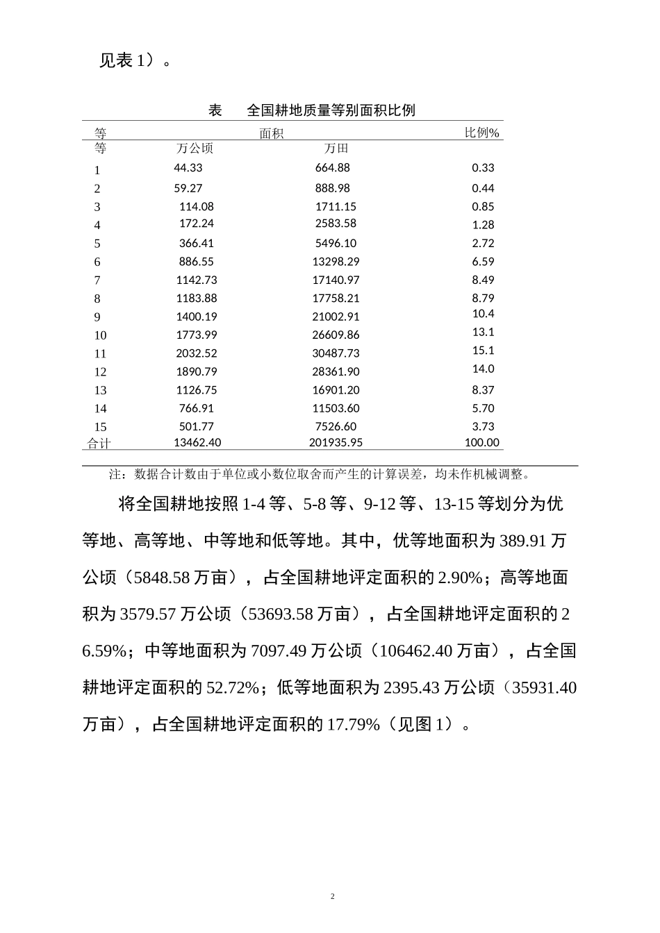 全国耕地质量等别更新评价主要数据成果_第2页