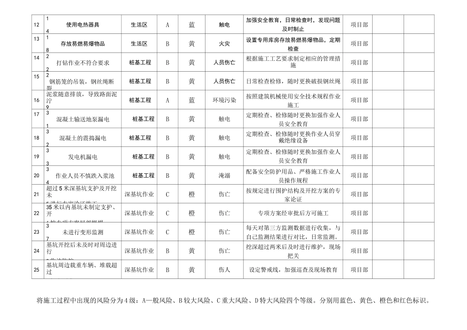 建筑施工安全生产风险管控辨识评估表_第2页