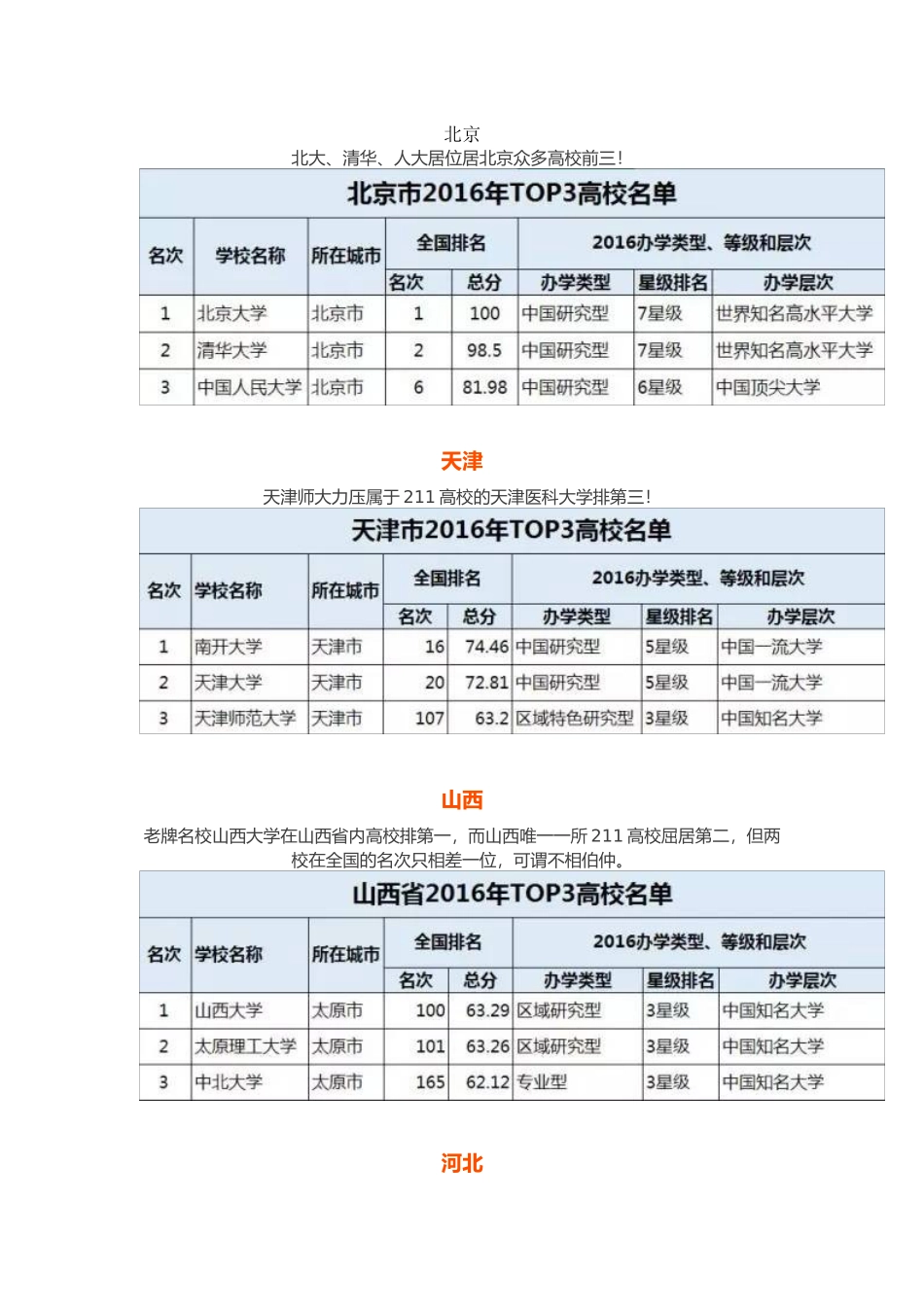 各省排名前3高校_第1页