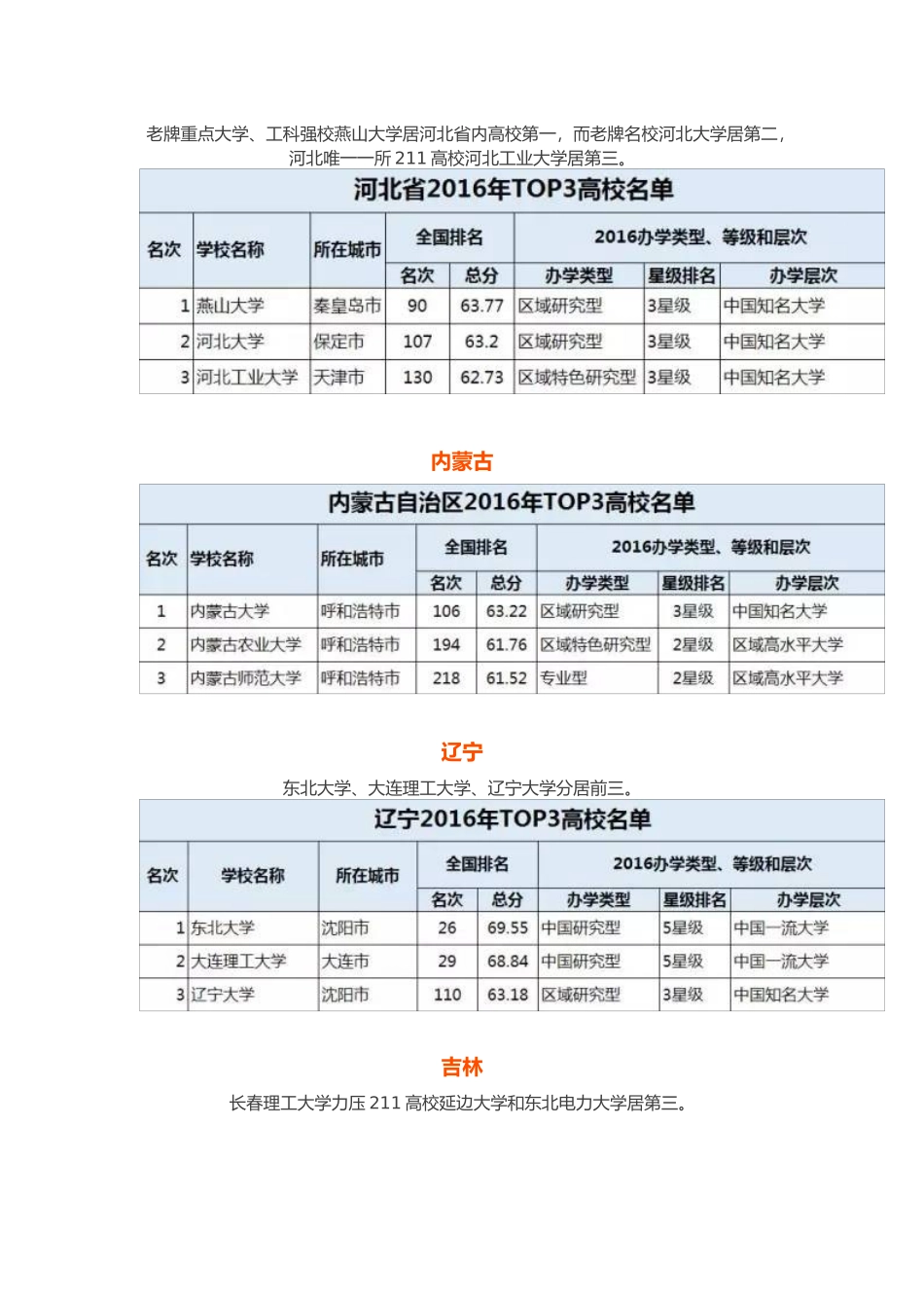 各省排名前3高校_第2页