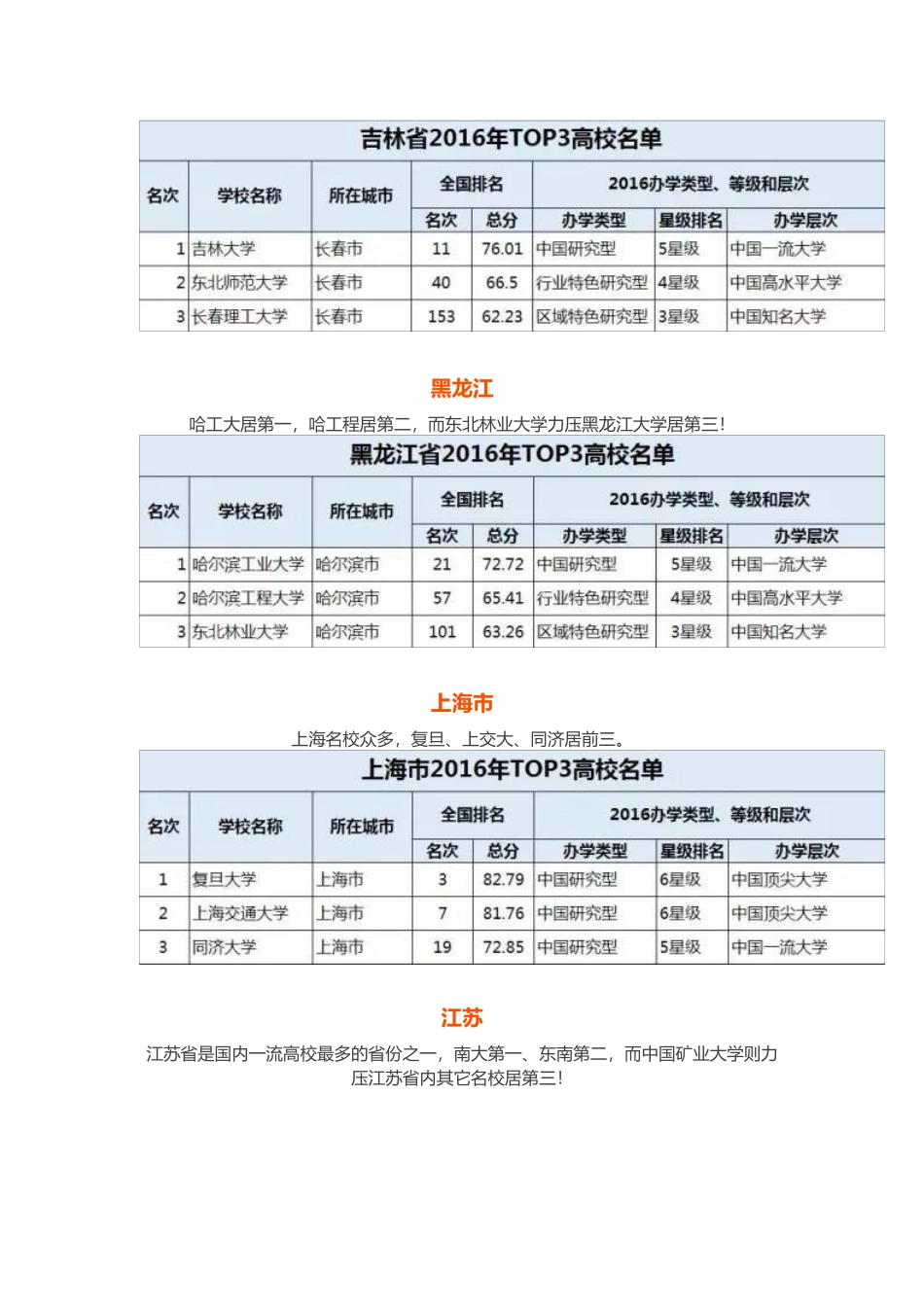 各省排名前3高校_第3页