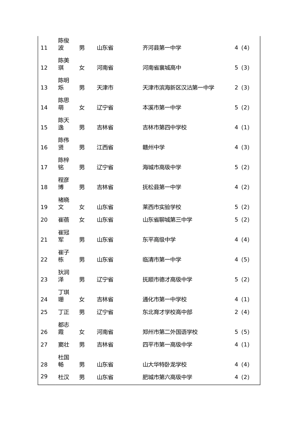 吉林大学2024年自主招生初审合格名单_第2页