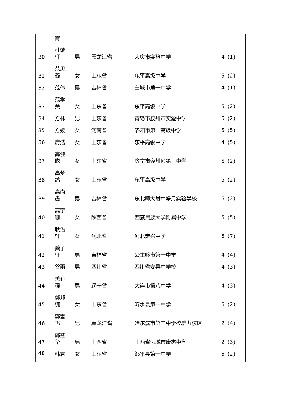 吉林大学2024年自主招生初审合格名单_第3页