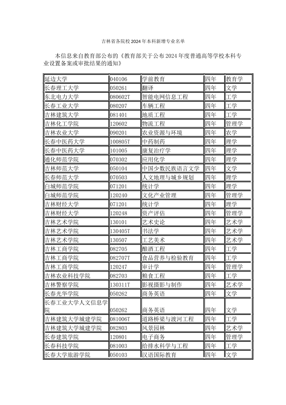 吉林省各院校2024年本科新增专业名单_第1页