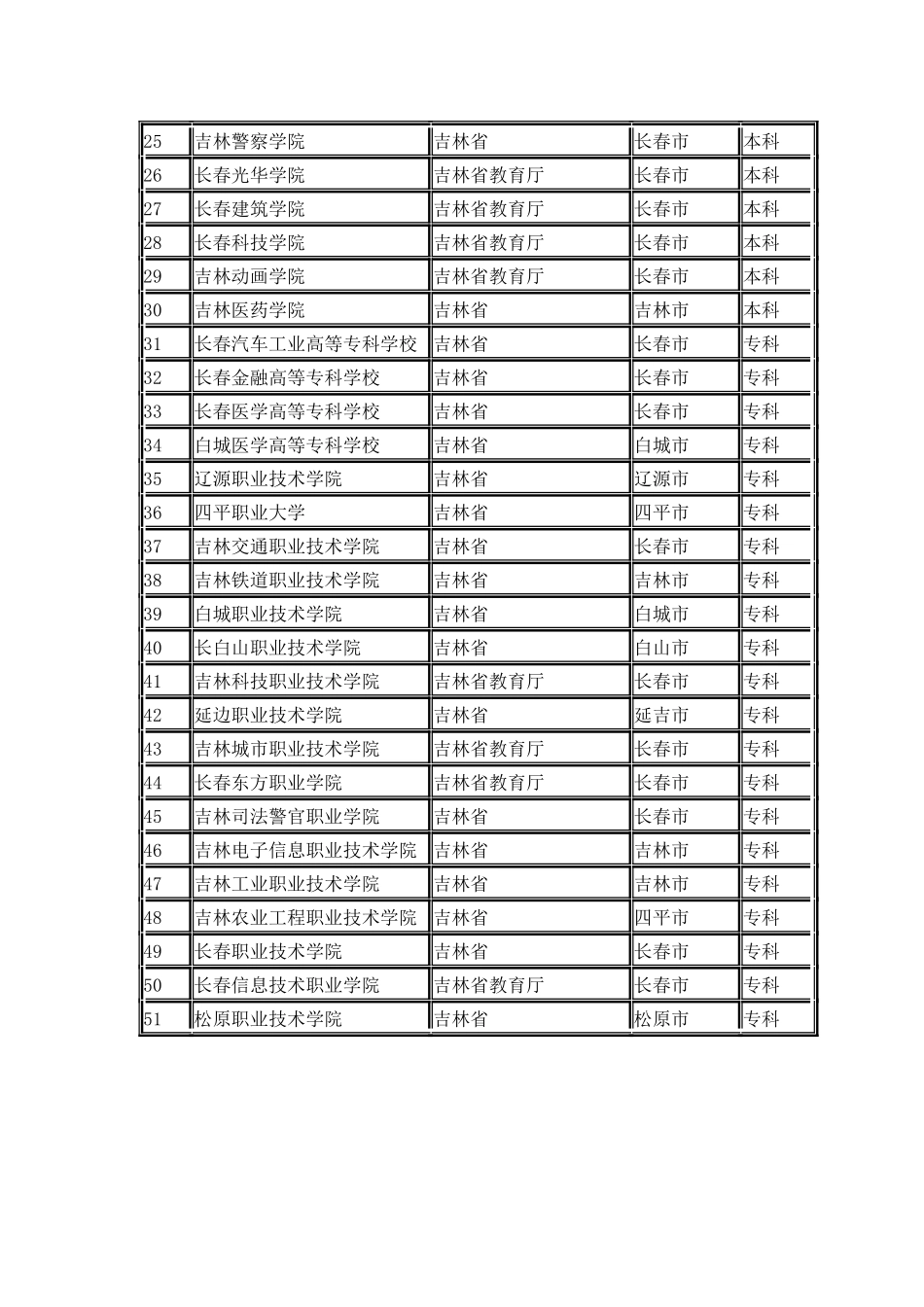 吉林省普通高校名单_第2页