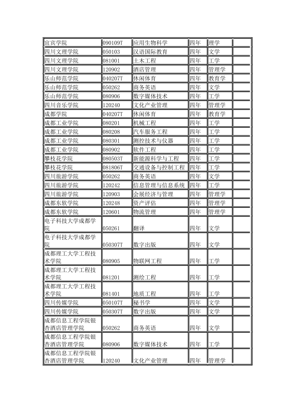 四川省各院校2024年本科新增专业名单_第2页
