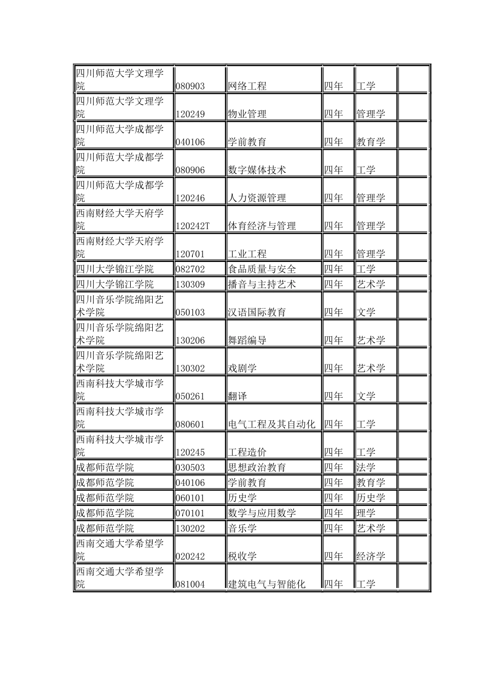 四川省各院校2024年本科新增专业名单_第3页