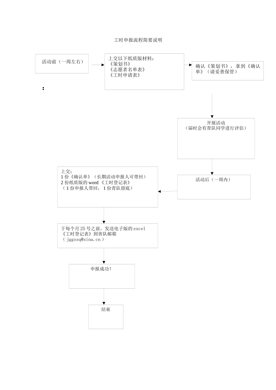 四工时申报流程图及简要说明_第1页