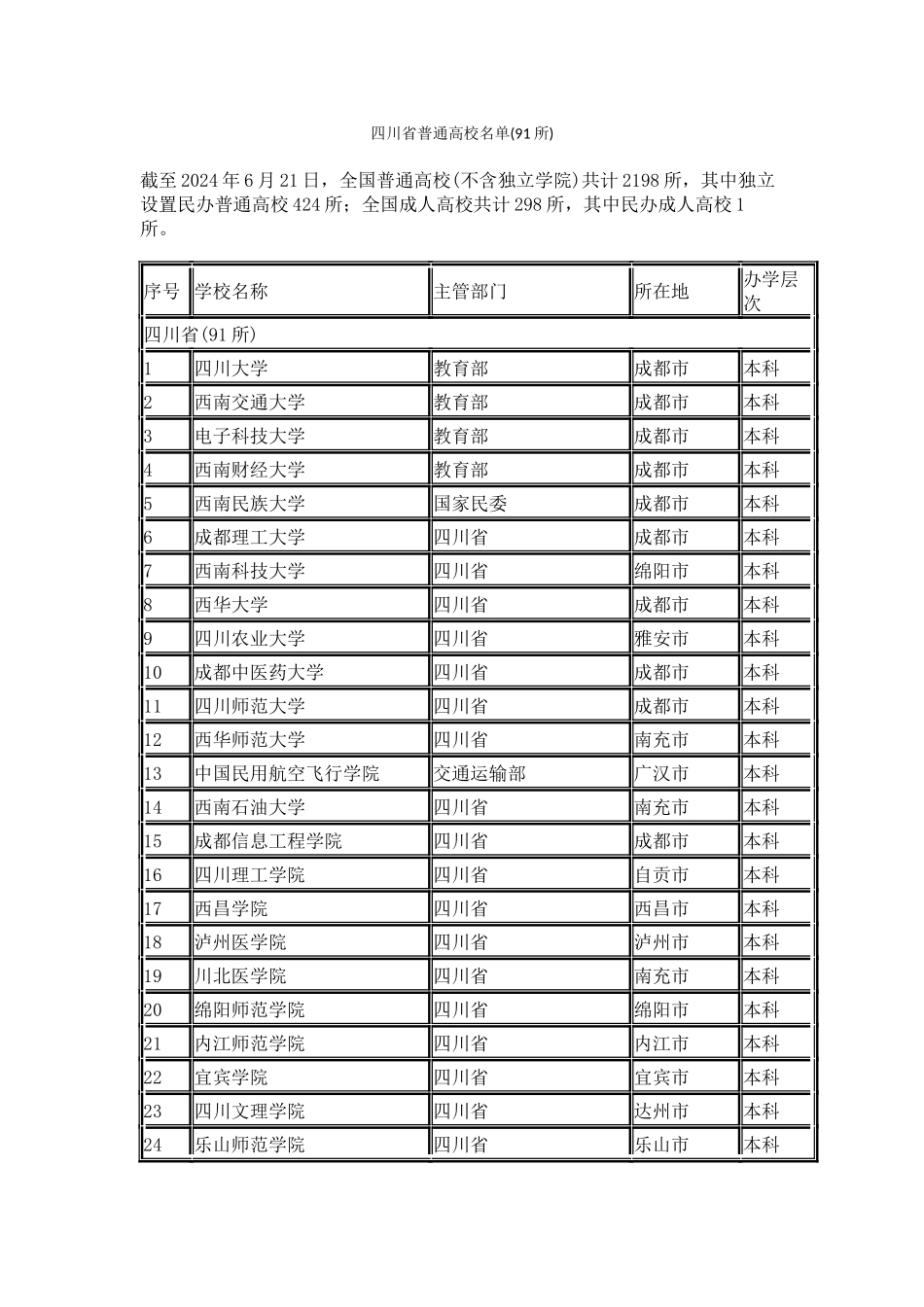 四川省普通高校名单_第1页