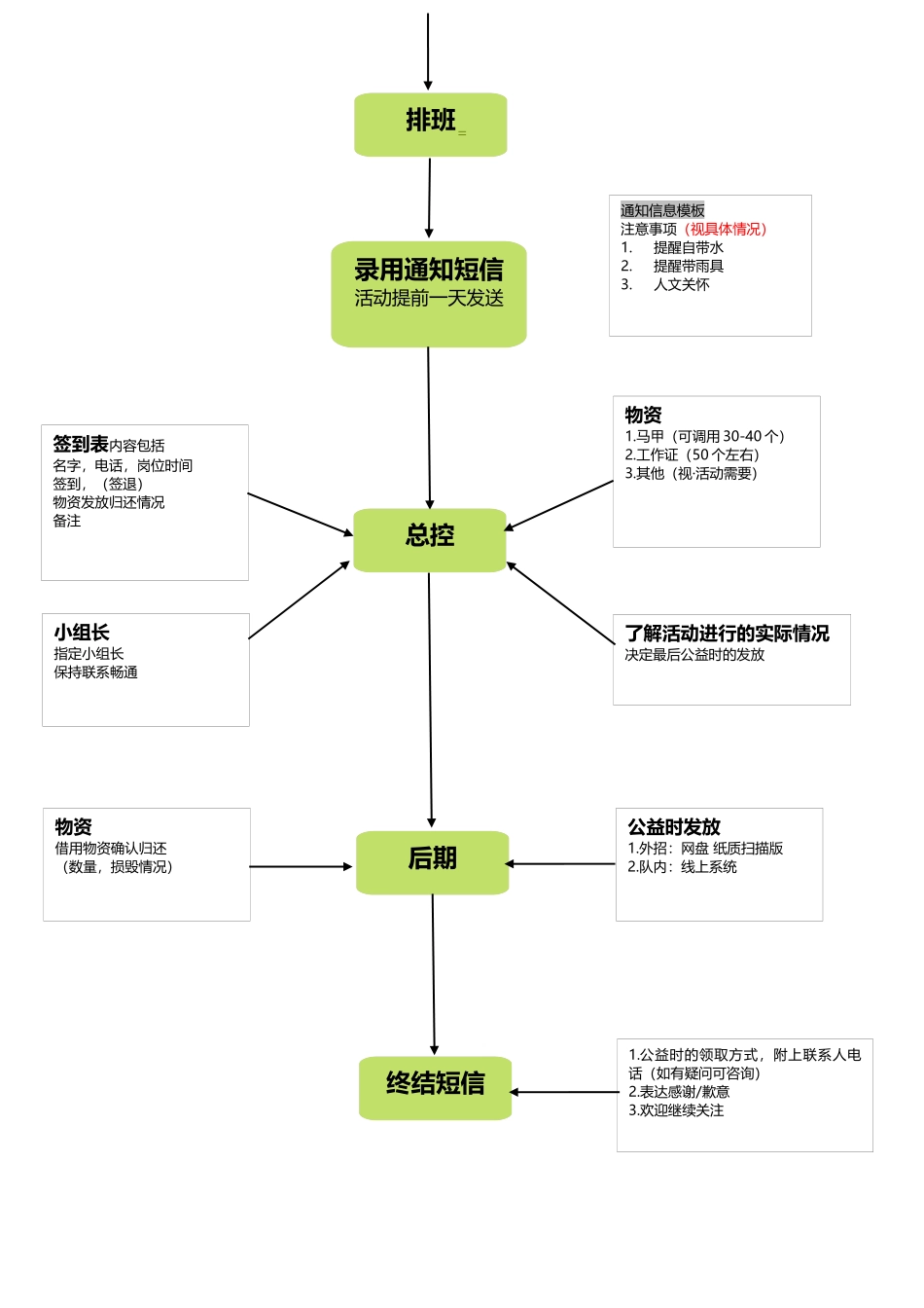 大型活动招募PM组第一次会议记录_第3页