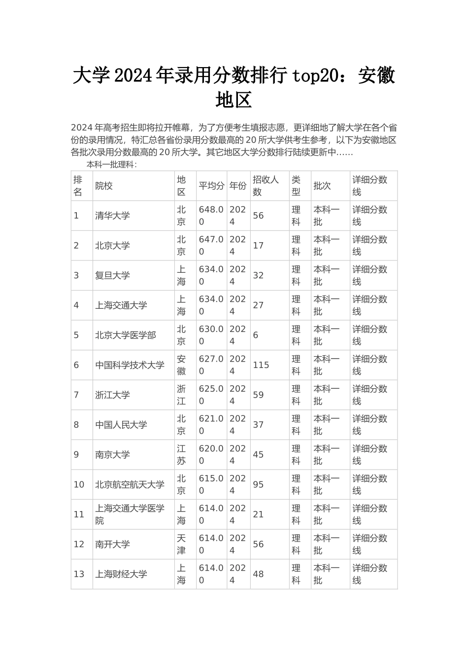 大学2024年录取分数排行top20：安徽地区_第1页