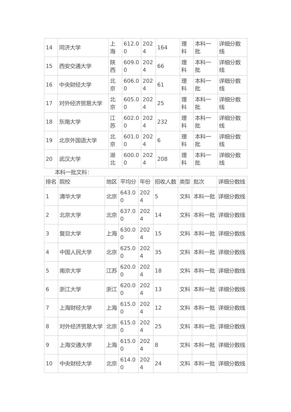 大学2024年录取分数排行top20：安徽地区_第2页