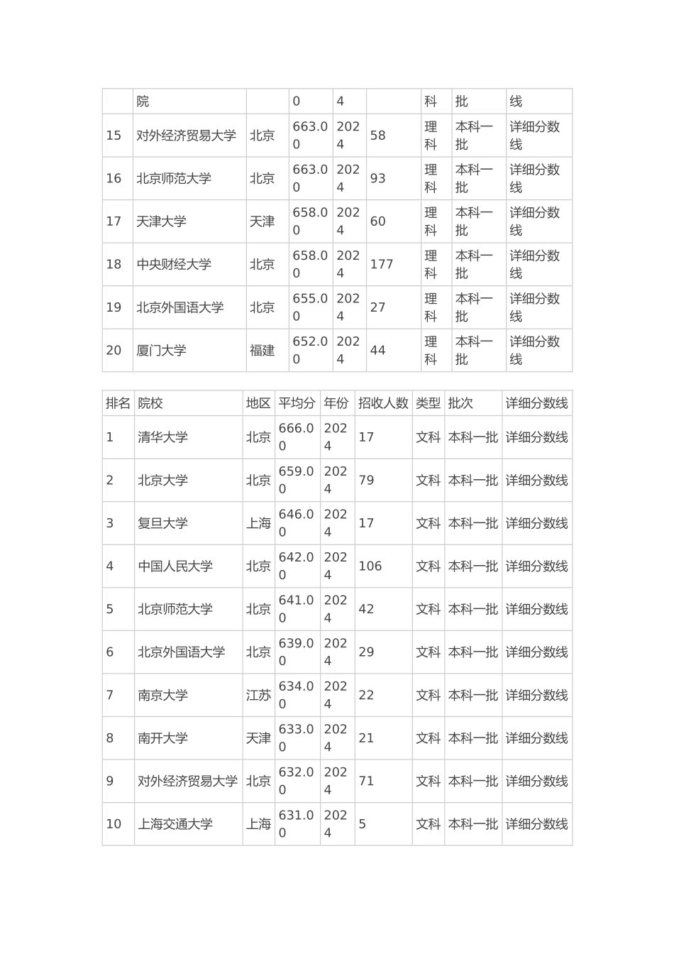 大学2024年录取分数排行top20北京地区_第2页
