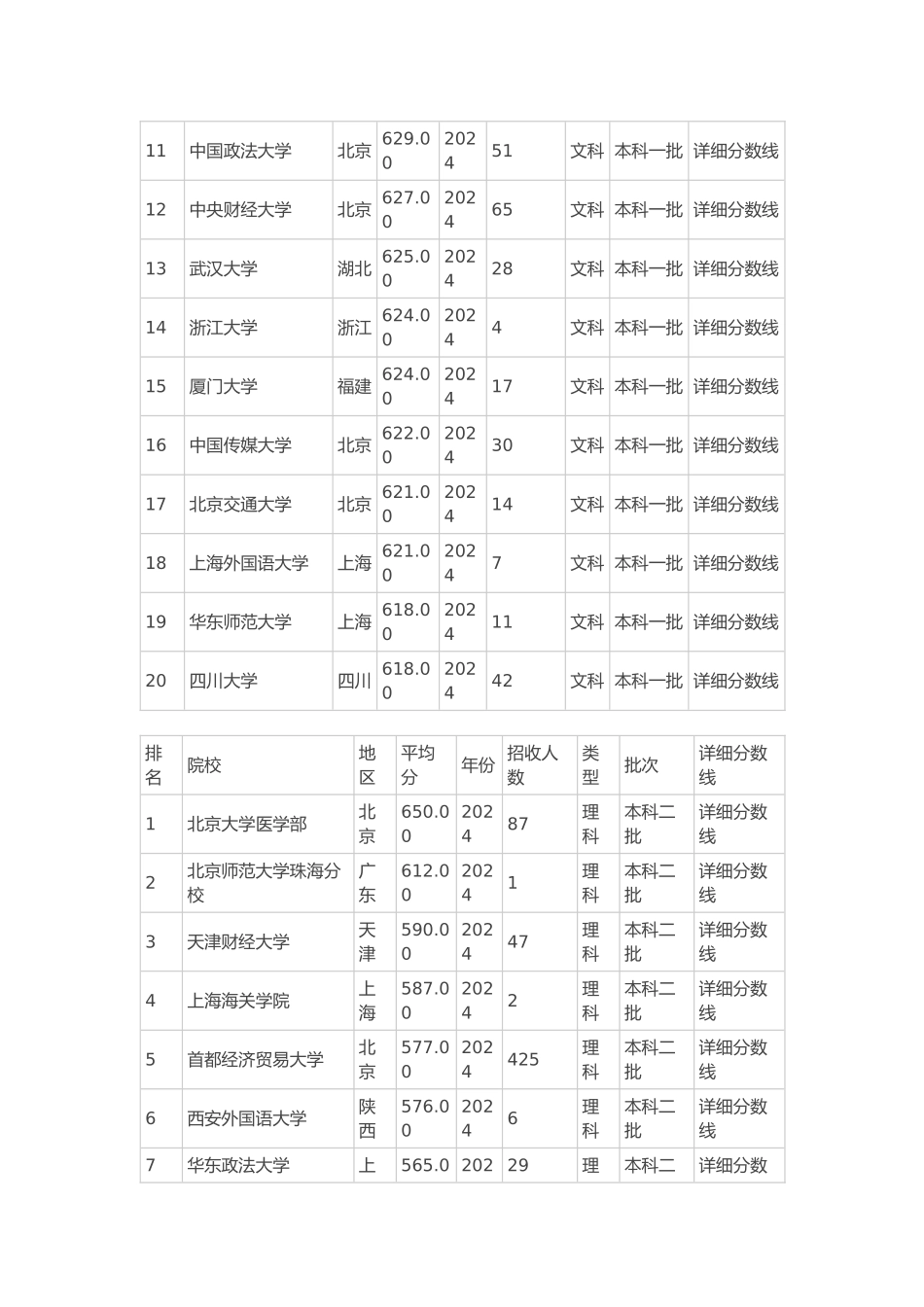大学2024年录取分数排行top20北京地区_第3页