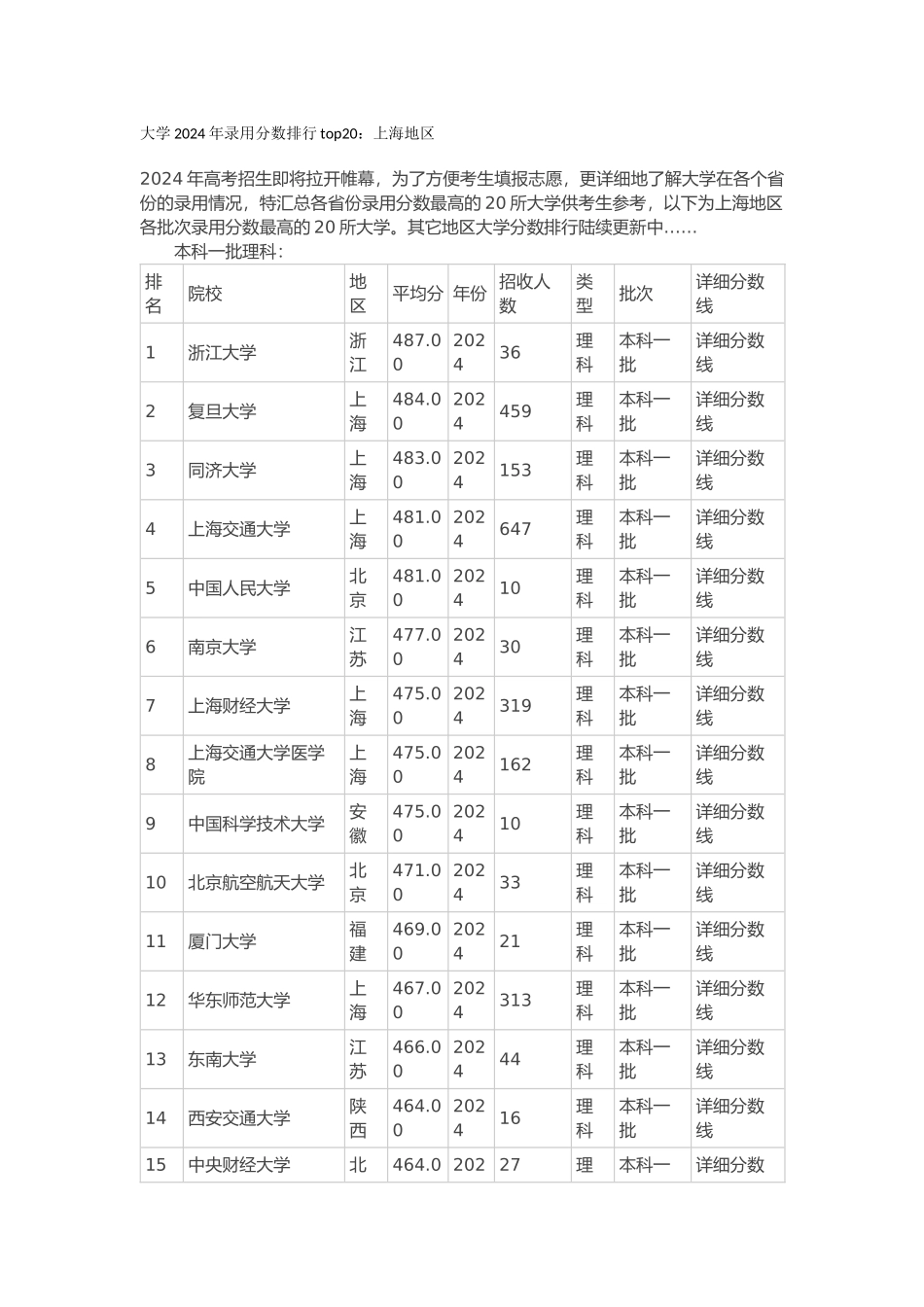 大学2024年录取分数排行top20上海地区_第1页