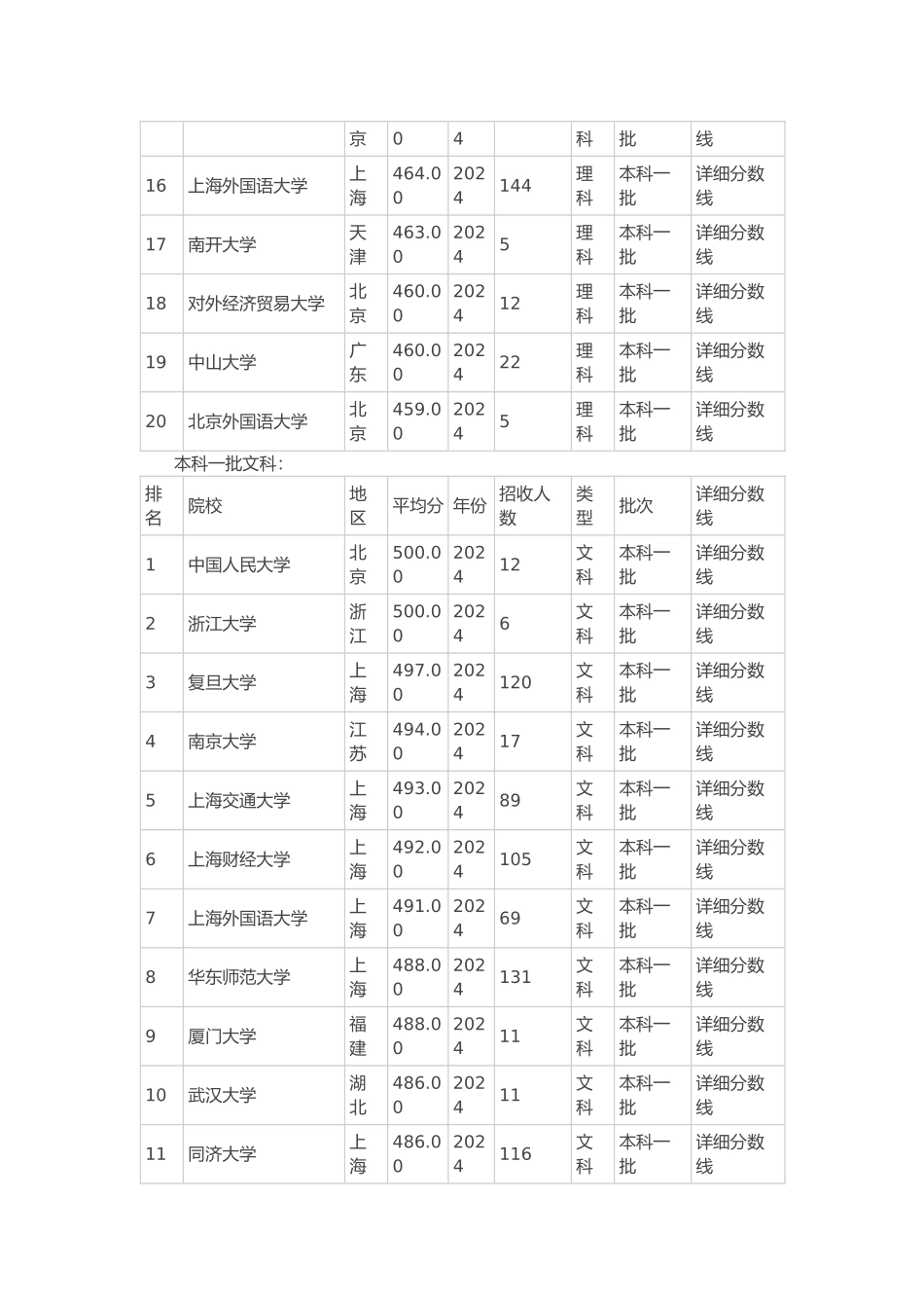 大学2024年录取分数排行top20上海地区_第2页
