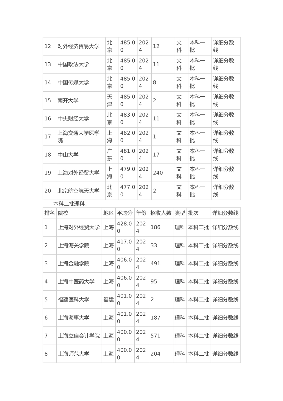 大学2024年录取分数排行top20上海地区_第3页