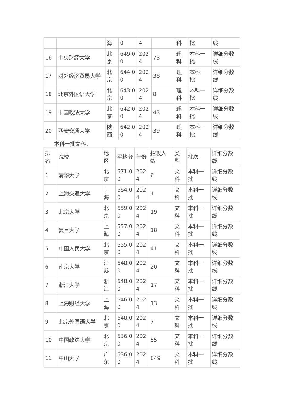 大学2024年录取分数排行top20广东地区_第2页