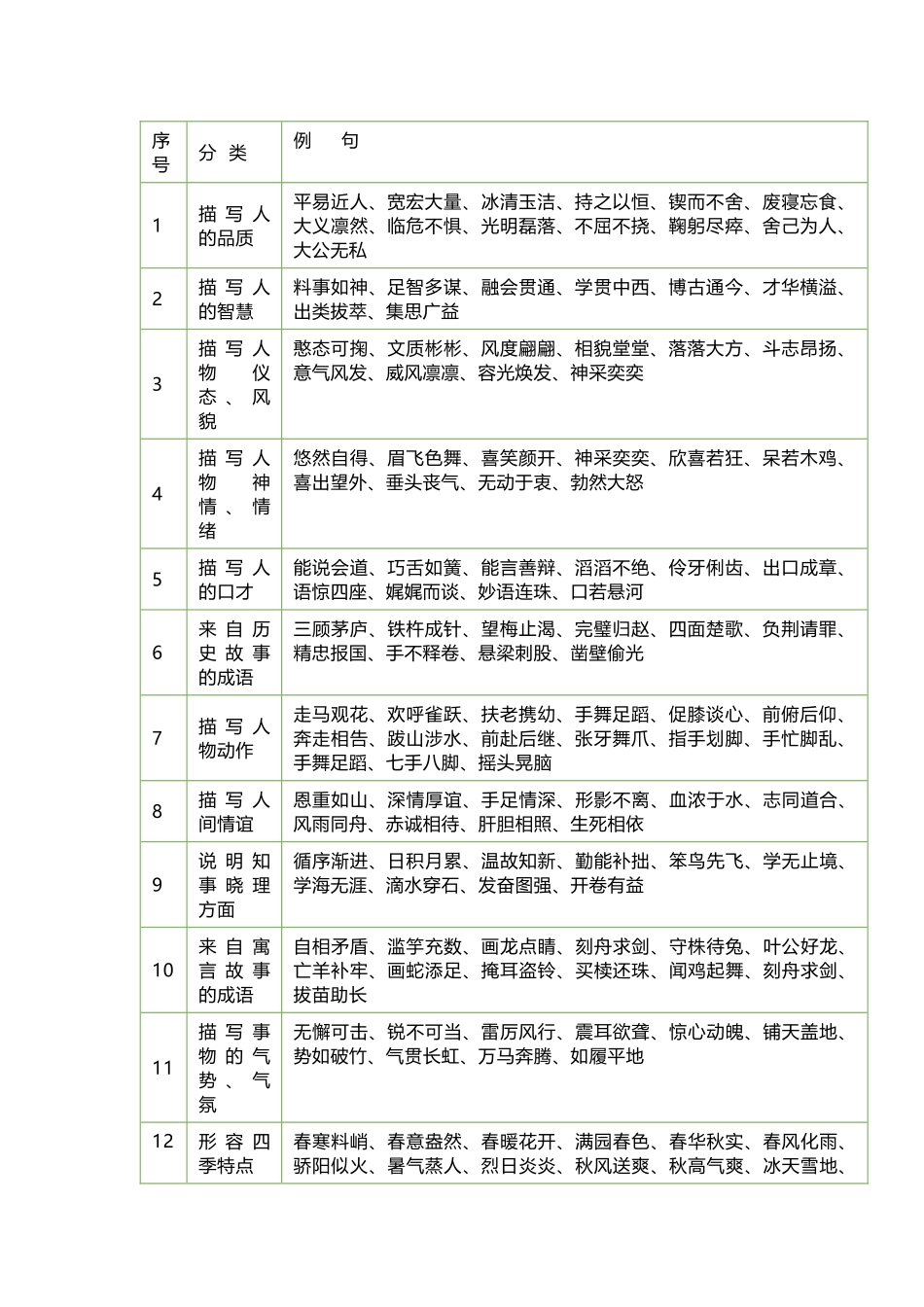 小学语文常用成语（四字词语）归类_第1页