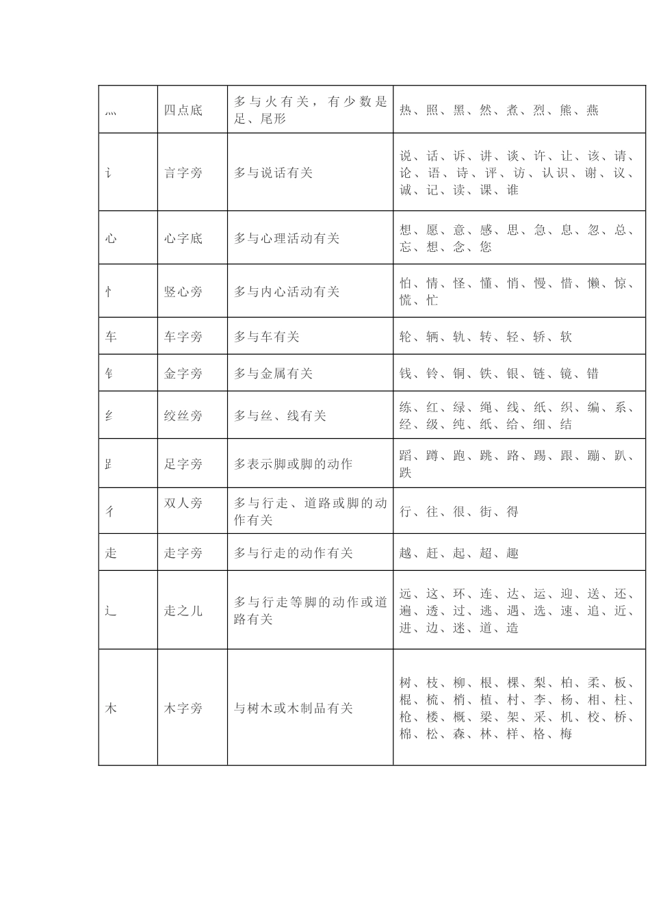 小学语文常用偏旁部首名称及意义表_第2页