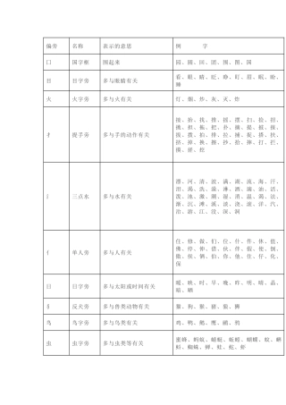 小学语文常用偏旁部首名称及意义表
