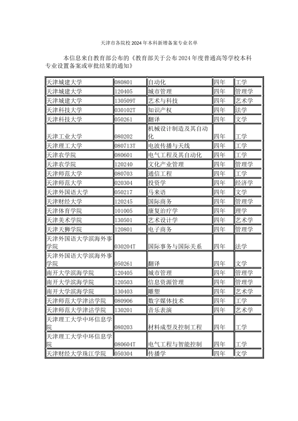 天津市各院校2024年本科新增备案专业名单_第1页
