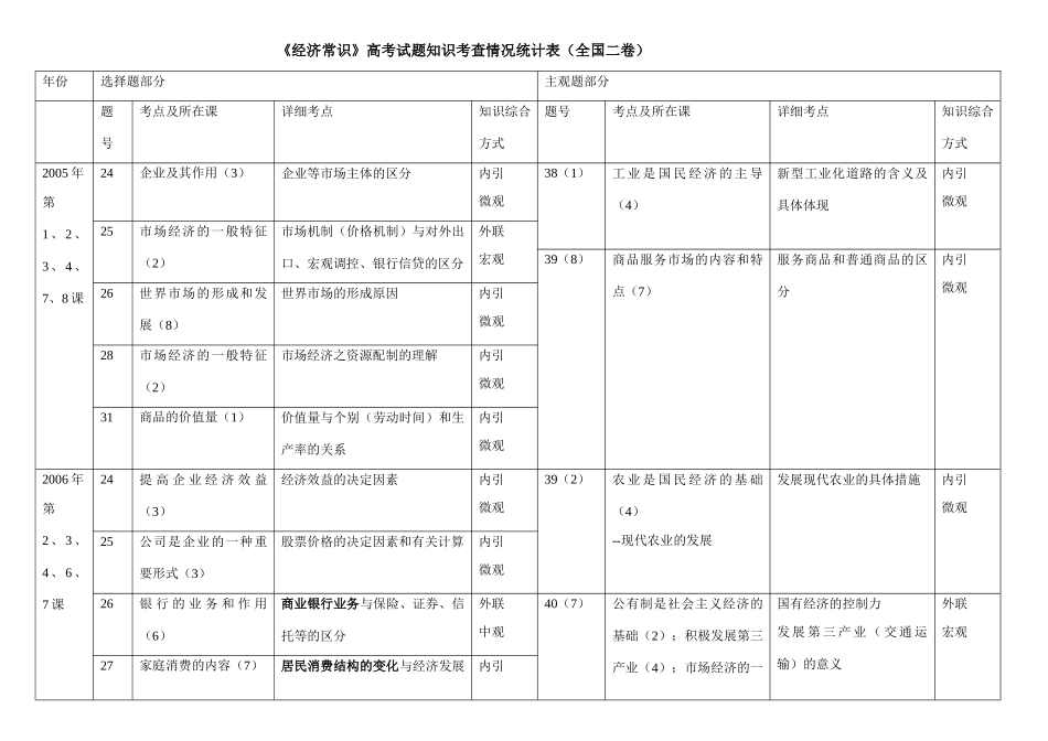 《经济常识》高考试题知识考查统计表（全国二卷)_第1页