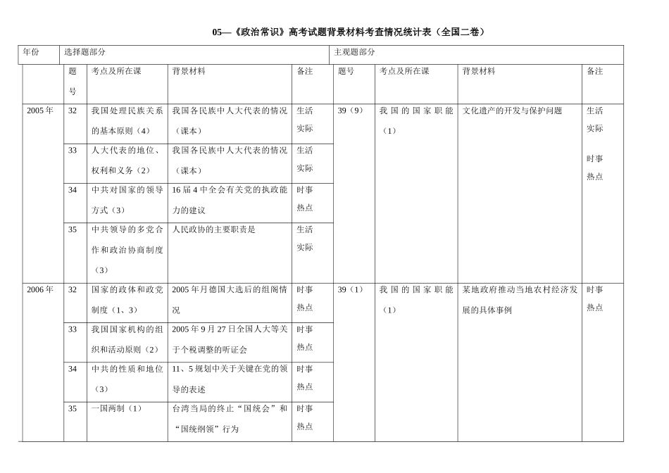 《政治常识》高考试题背景材料考查情况统计表（全国二卷）_第1页