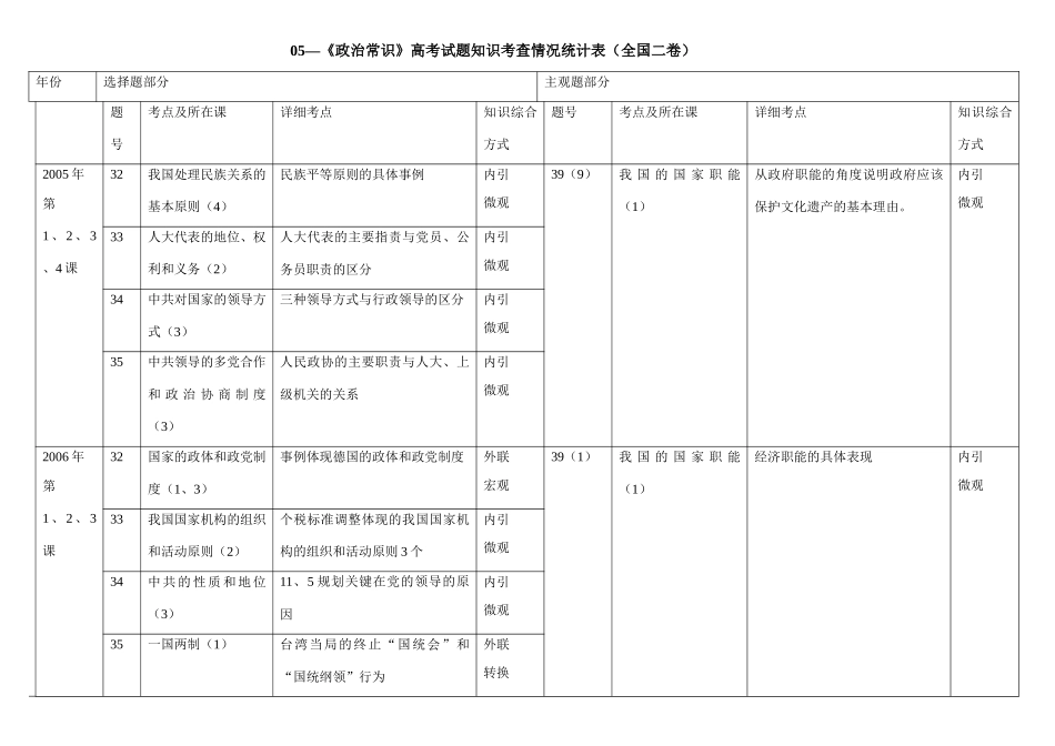 《政治常识》高考试题知识考查情况统计表（全国二卷）_第1页