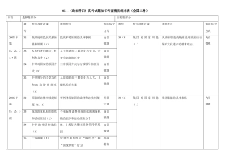 《政治常识》高考试题知识考查情况统计表（全国二卷）