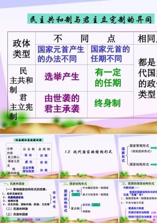 高中新课程专题_国家和国际组织_上传_现代国家的结构形式