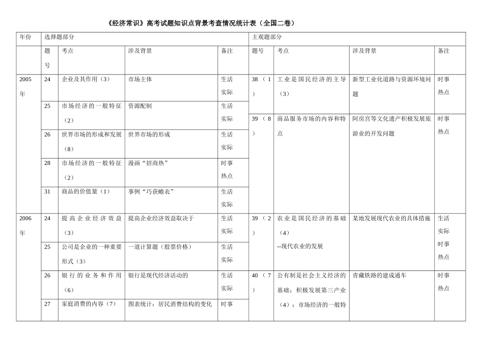 全国二卷《经济常识》考查背景资料统计_第1页