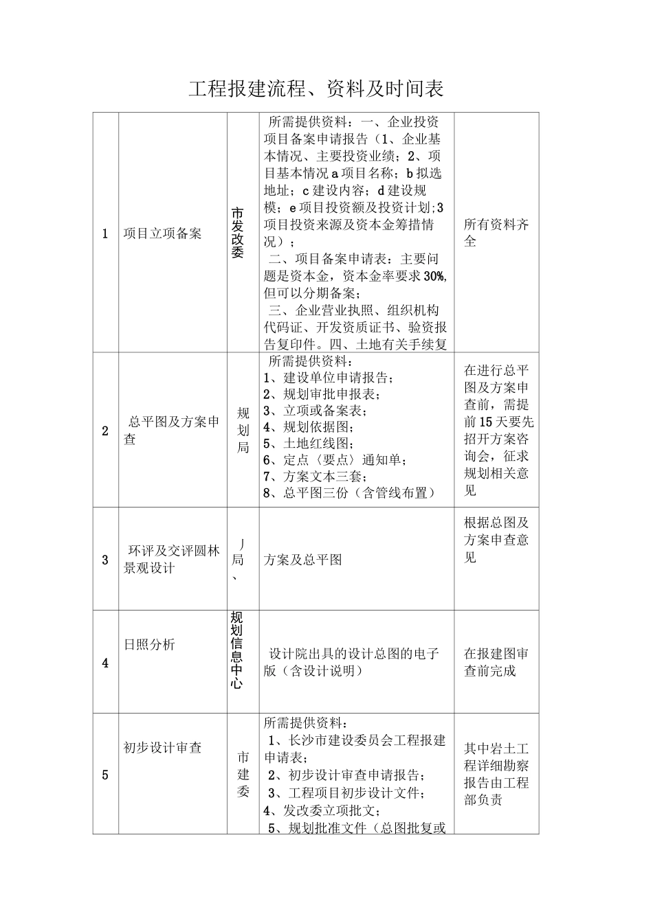工程报建流程、资料及时间表_第1页