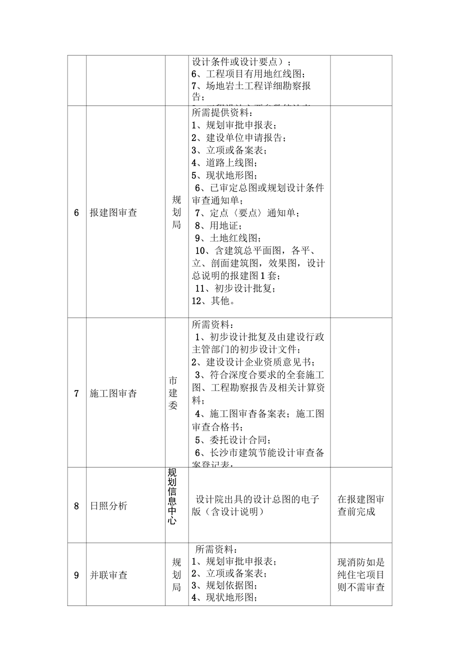 工程报建流程、资料及时间表_第2页